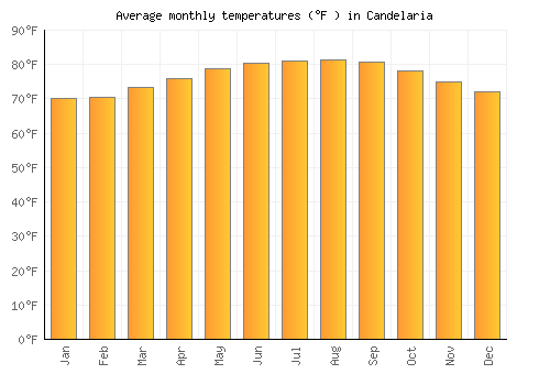 Candelaria average temperature chart (Fahrenheit)