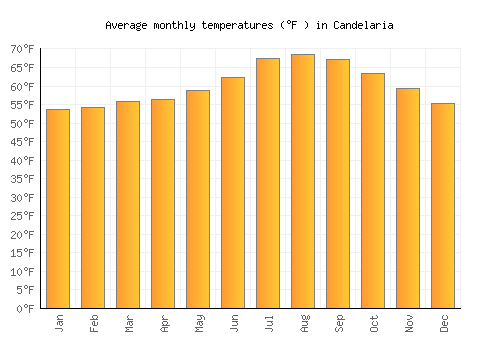 Candelaria average temperature chart (Fahrenheit)
