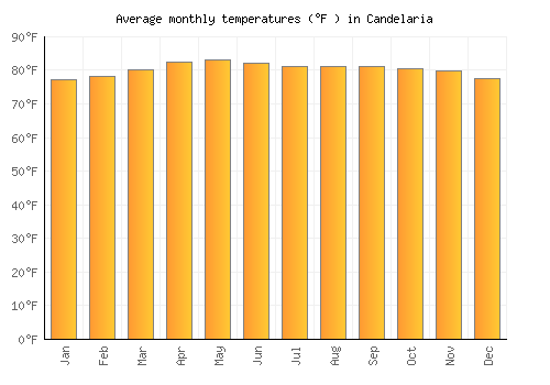 Candelaria average temperature chart (Fahrenheit)