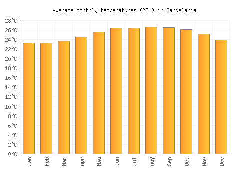 Candelaria average temperature chart (Celsius)