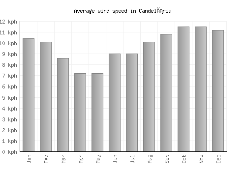 Candelária average winspeed by month (km/h)