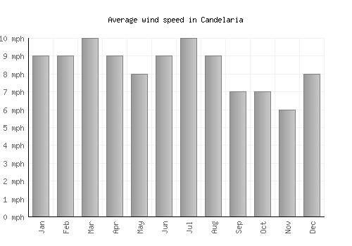 Candelaria average winspeed by month (mph)