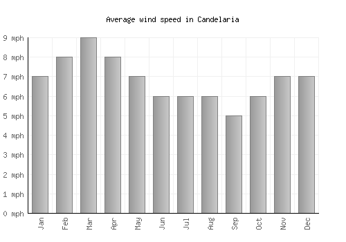 Candelaria average winspeed by month (mph)