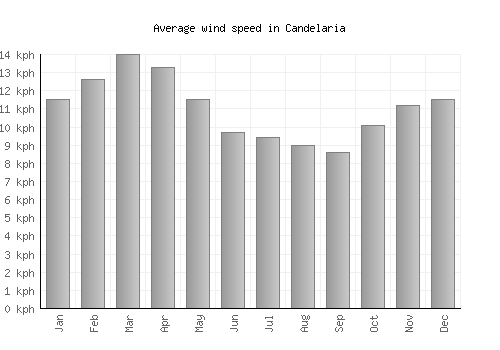 Candelaria average winspeed by month (km/h)