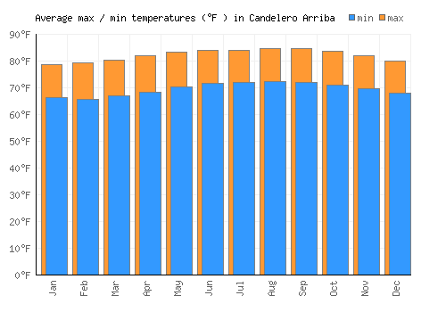 Candelero Arriba average minimum / maximum temperatures (Fahrenheit)