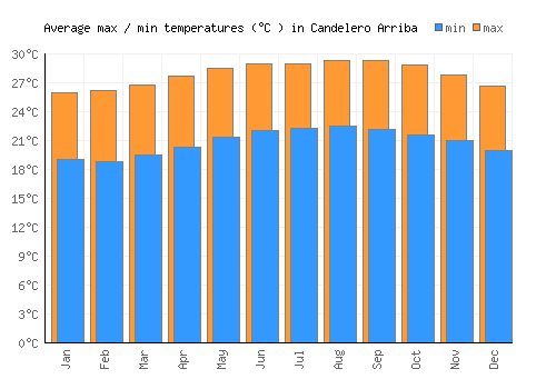 Candelero Arriba average minimum / maximum temperatures (Celsius)