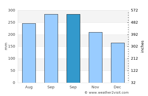 Candelero Arriba average rain in September