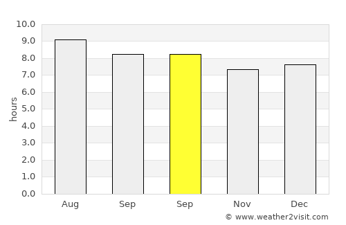 Candelero Arriba average rain in September