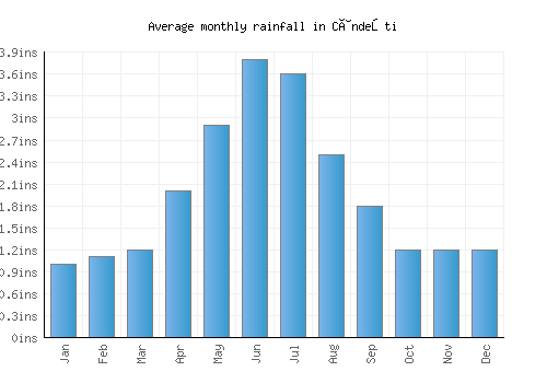 Cândeşti monthly rainfall chart (inches)