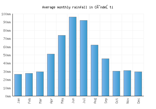 Cândeşti monthly rainfall chart (mm)