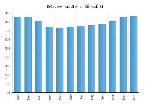 Cândeşti relative humidity averages