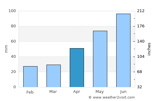 Cândeşti average rain in April