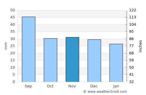 Cândeşti average rain in November