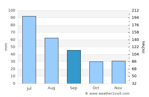 Cândeşti average rain in September