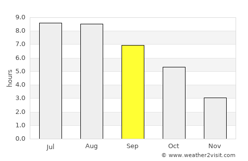 Cândeşti average rain in September