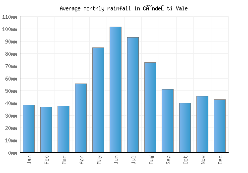 Cândeşti Vale monthly rainfall chart (mm)