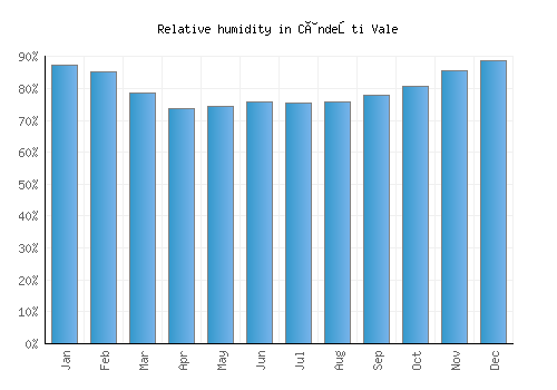 Cândeşti Vale relative humidity averages