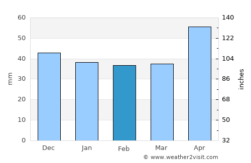 Cândeşti Vale average rain in February