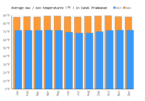 Candi Prambanan average minimum / maximum temperatures (Fahrenheit)