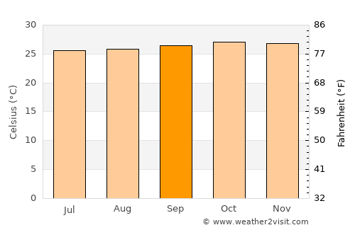 Candi Prambanan average temperature in September