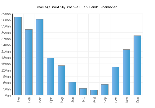 Candi Prambanan monthly rainfall chart (mm)