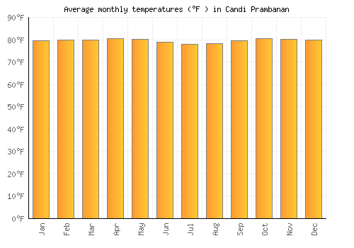 Candi Prambanan average temperature chart (Fahrenheit)