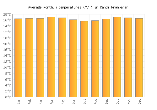 Candi Prambanan average temperature chart (Celsius)