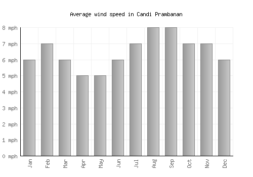 Candi Prambanan average winspeed by month (mph)