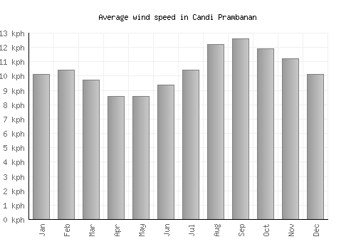 Candi Prambanan average winspeed by month (km/h)