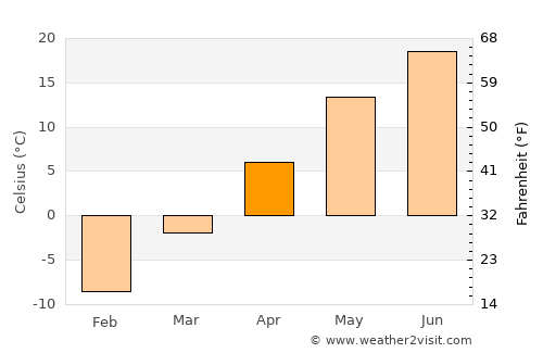 Candiac average temperature in April