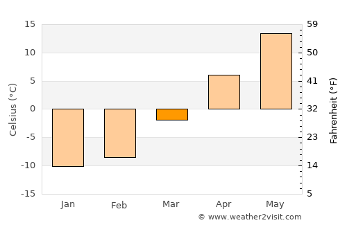 Candiac average temperature in March