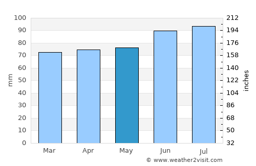 Candiac average rain in May