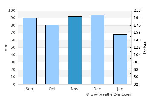 Candiac average rain in November