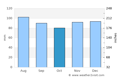 Candiac average rain in October