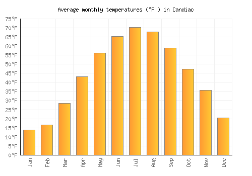 Candiac average temperature chart (Fahrenheit)