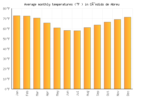 Cândido de Abreu average temperature chart (Fahrenheit)