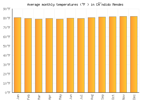 Cândido Mendes average temperature chart (Fahrenheit)