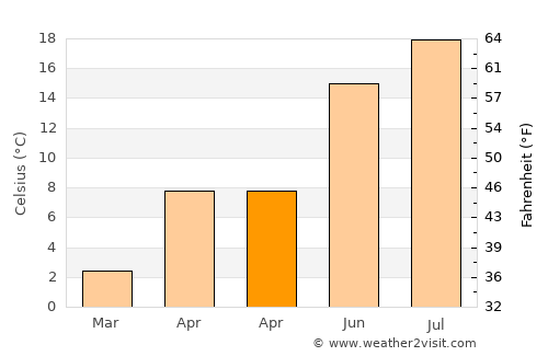 Çandır average temperature in April
