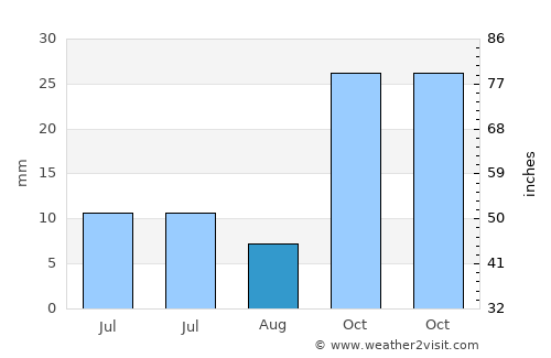 Çandır average rain in August