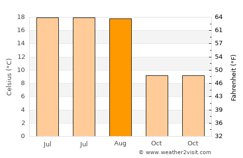 Çandır average temperature in August