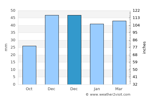 Çandır average rain in December