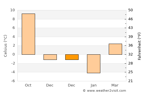 Çandır average temperature in December