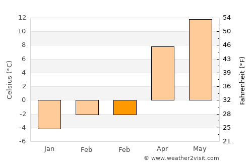 Çandır average temperature in February