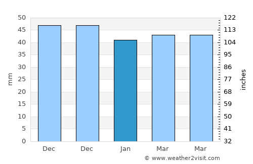 Çandır average rain in January