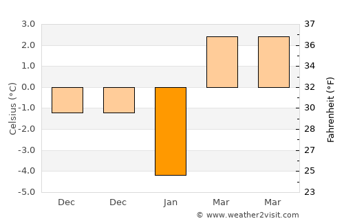 Çandır average temperature in January