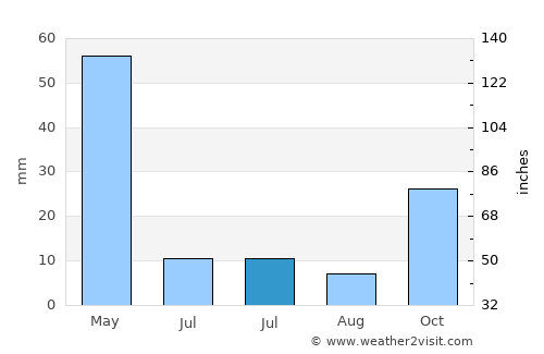 Çandır average rain in July