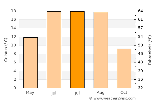 Çandır average temperature in July