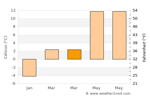 Çandır average temperature in March