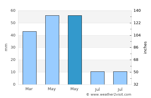 Çandır average rain in May