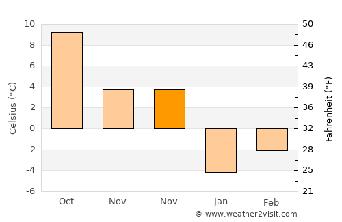 Çandır average temperature in November